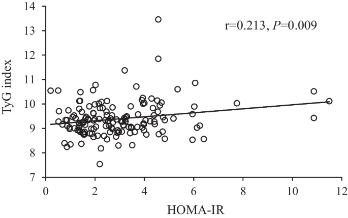 Association of the triglyceride and glucose index with low muscle