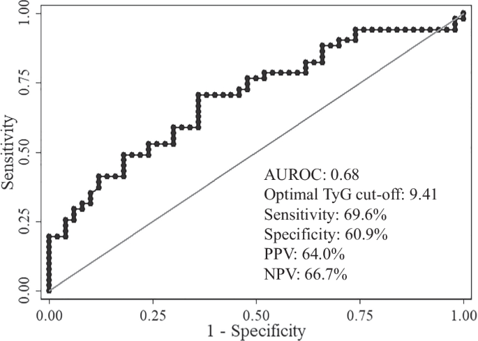 Association of the triglyceride and glucose index with low muscle