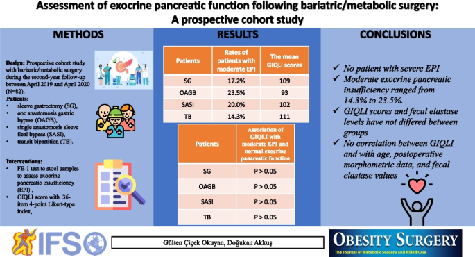 Bariatric Apple Pannus and Apple Ascities Body Types: Relation to