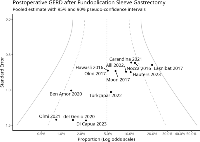 Multi-Society Consensus Conference and Guideline on the Treatment of  Gastroesophageal Reflux Disease (GERD) - A SAGES Publication