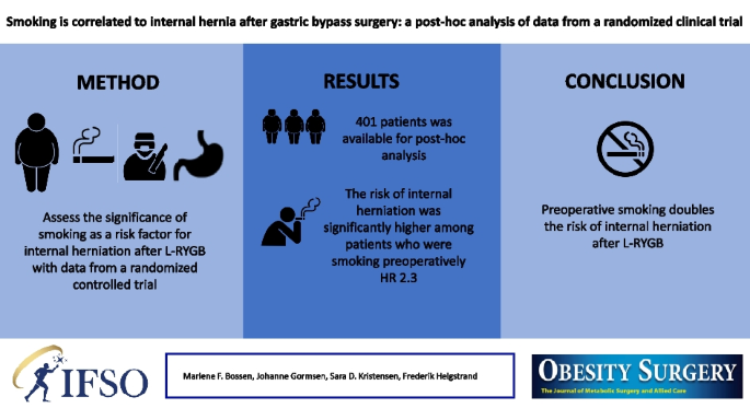 Smoking Is Correlated to Internal Hernia After Gastric Bypass Surgery: a  Post hoc Analysis of Data from a Randomized Clinical Trial | Obesity Surgery 