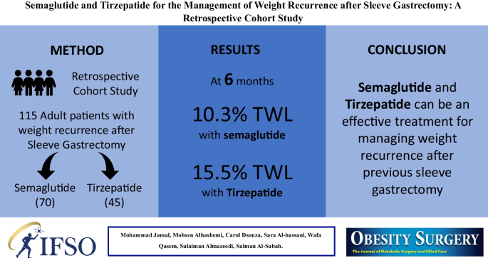 Semaglutide and Tirzepatide for the Management of Weight Recurrence After Sleeve Gastrectomy: A Retrospective Cohort Study | Obesity Surgery Semaglutide and Tirzepatide for the Management of Weight Recurrence After Sleeve Gastrectomy: A Retrospective Cohort Study | Obesity Surgery