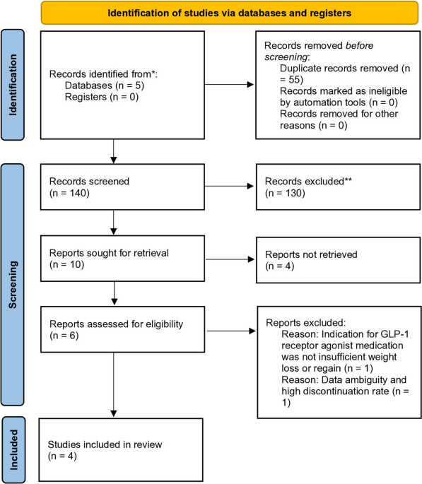 The Efficacy of Glucagon-like Peptide-1 (GLP-1) Receptor Agonists for  Insufficient Weight Loss or Regain After Metabolic/Bariatric Surgery: A  Systematic Review and Meta-analysis | Obesity Surgery