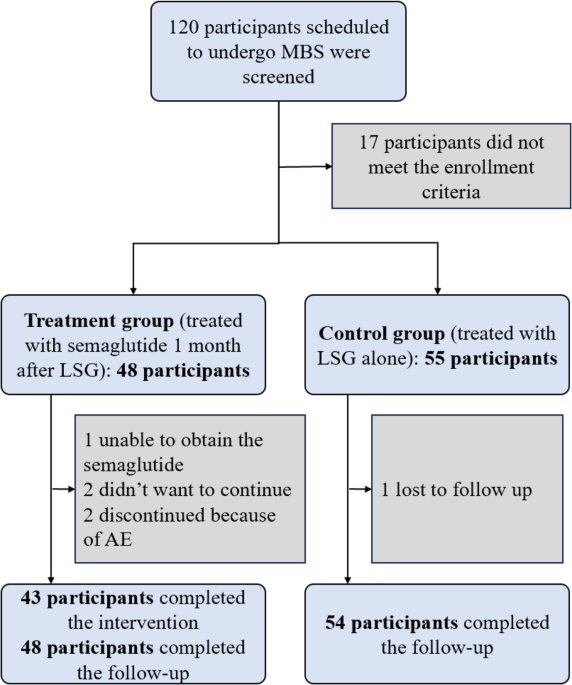 semaglutide pancreatitis legal team in kentucky Early Adjuvant Treatment with Semaglutide After Sleeve Gastrectomy in  Patients with Class II-III Obesity: A Prospective Non-Randomized Controlled  Study | Obesity Surgery