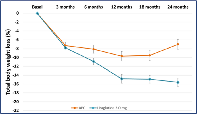 Treatment With a GLP-1 Receptor Agonist Versus Reduction of the Gastrojejunal Anastomosis Diameter Using Endoscopic Argon Plasma Coagulation for Recurrent Weight Gain After Roux-en-Y Gastric Bypass