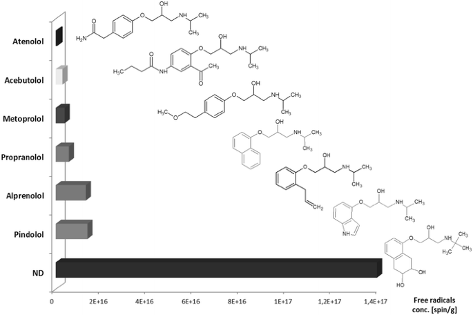 Absorption spectra of: (A) acebutolol (1), atenolol (2), labetalol (3)