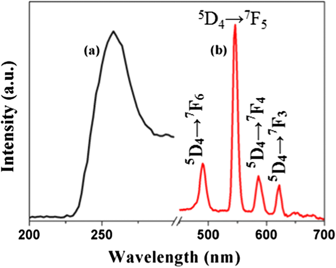 Excitation spectrum (λem = 544 nm) (a) and emission spectra