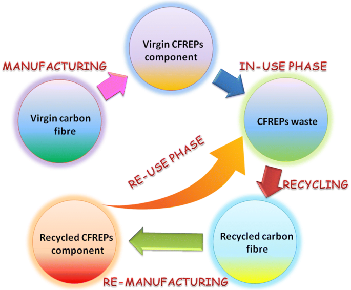 Carbon Fiber Raw Material Supplier & Recycling