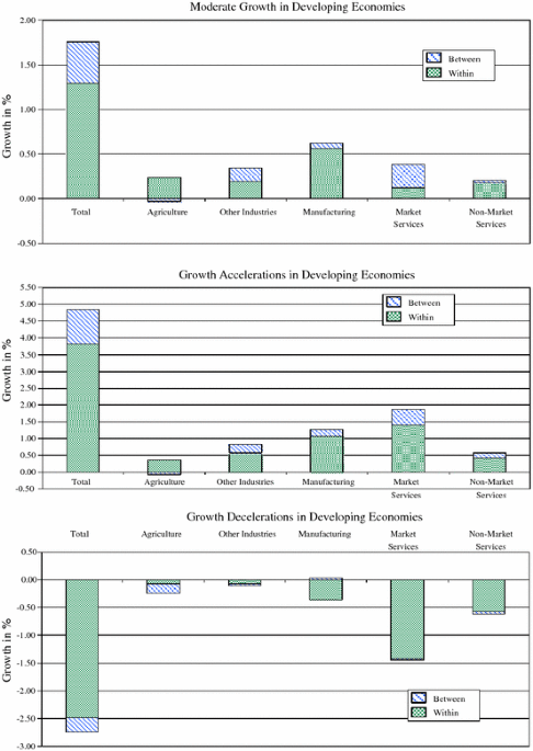 The impacts of agricultural productivity on structural transformation, and  poverty alleviation in Africa: evidence from Guinea-Bissau