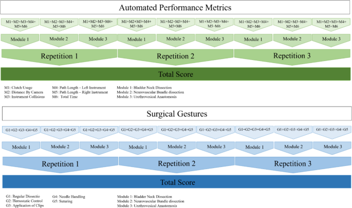 Automated performance metrics and surgical gestures: two methods for assessment of technical skills in robotic surgery