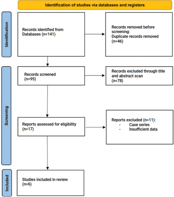 Current status of single port robotic-assisted reconstructive urology: a systematic review, meta-analysis and structured summary of the available literature