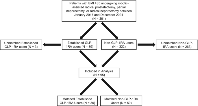 Perioperative glucagon-like peptide-1 receptor agonist use and surgical outcomes in patients with morbid obesity (BMI > 35) undergoing robotic urologic surgery: A propensity score-matched analysis