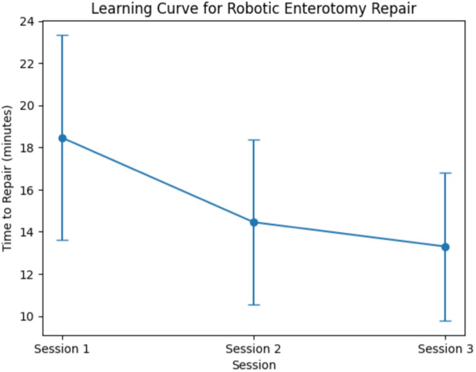 Robotic enterorrhaphy model for junior residents: A step closer to the fundamentals of robotic surgery manual skills assessment - Journal of Robotic Surgery