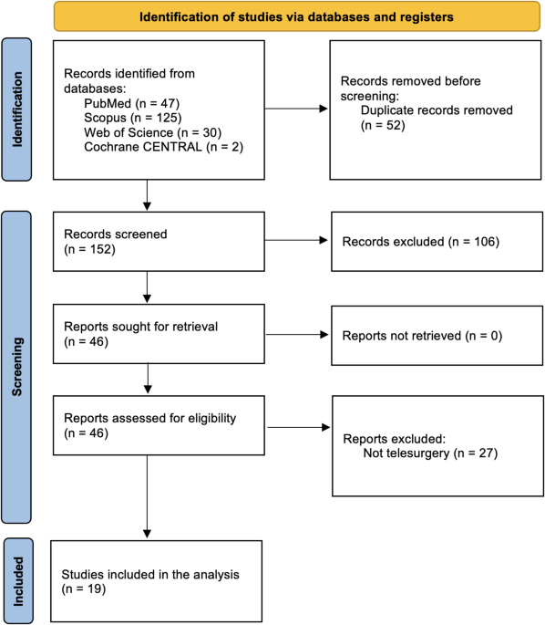 Safety and feasibility of robotic telesurgery in urological procedures: a systematic review and meta-analysis of clinical data
