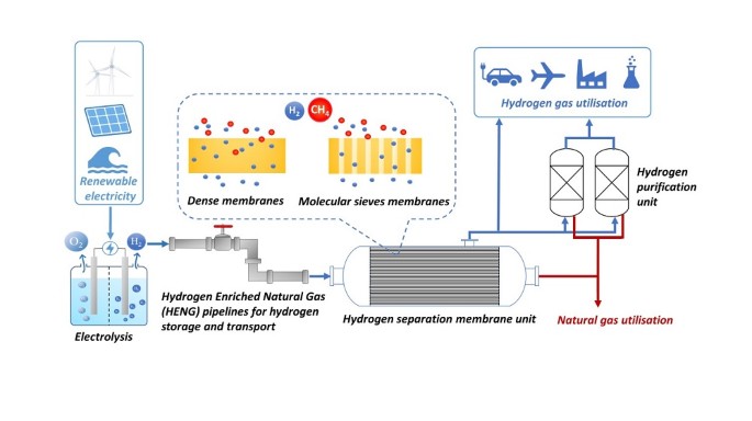 The opportunity of membrane technology for hydrogen purification in the  power to hydrogen (P2H) roadmap: a review | Frontiers of Chemical Science  and Engineering