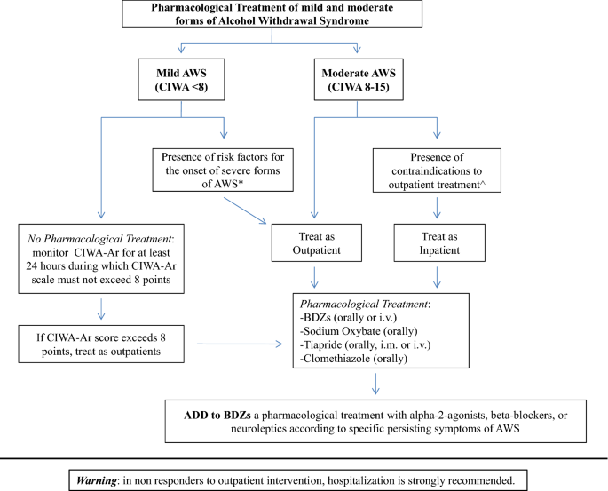 glutathione for alcohol withdrawal Diagnosis and treatment of acute alcohol intoxication and alcohol withdrawal  syndrome: position paper of the Italian Society on Alcohol | Internal and  Emergency Medicine