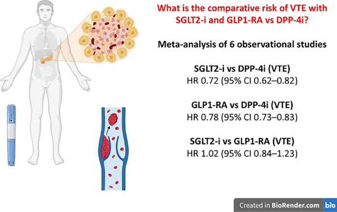 Venous thromboembolism with modern glucose-lowering agents in diabetes: active-comparator evidence beyond placebo-based meta-analyses | Internal and Emergency Medicine