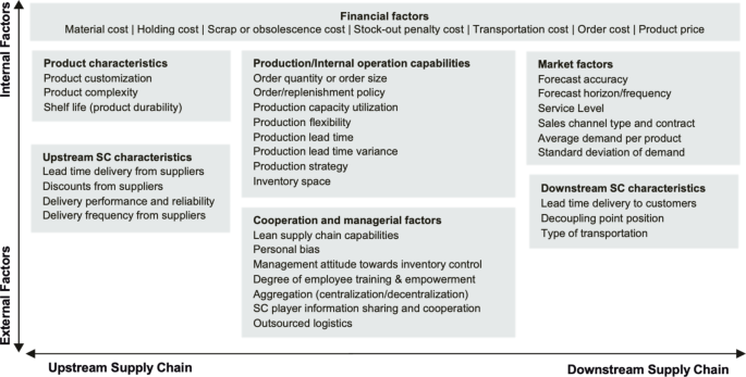 Supply vs. Inventory: What is the Difference?