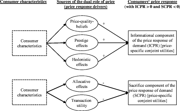 The dual role of price: decomposing consumers' reactions to price