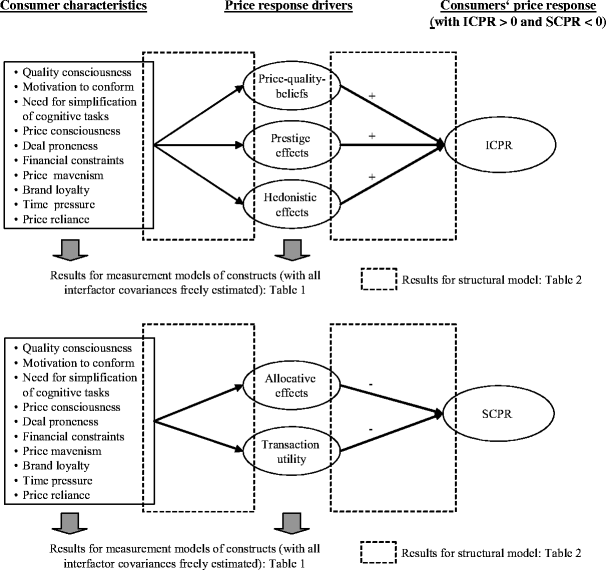 The dual role of price: decomposing consumers' reactions to price