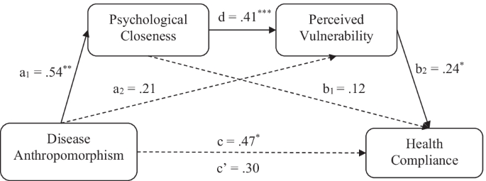 Guilt of the Meat‐Eating Consumer: When Animal Anthropomorphism Leads to  Healthy Meat Dish Choices - Kim - 2021 - Journal of Consumer Psychology -  Wiley Online Library