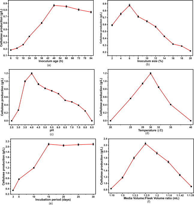 Integrated OFAT-RSM optimization of bacterial cellulose production and development of antimicrobial bacterial cellulose-chitosan composite films - Biologia