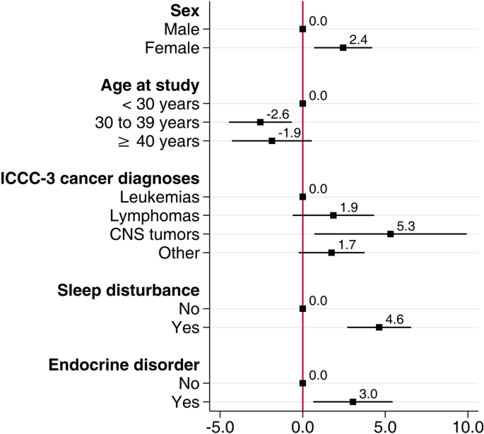 Methodology of the DCCSS later fatigue study: a model to