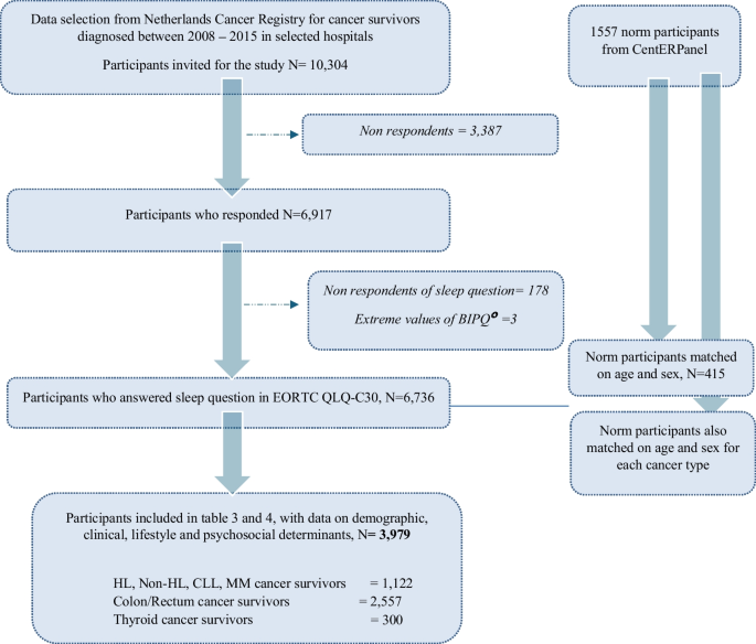 Prevalence and determinants of sleep problems in cancer survivors compared to a normative population: a PROFILES registry study