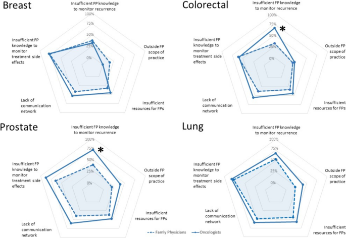 Optimizing the integration of family physicians into cancer survivorship care in the BC Interior: a mixed methods study of physicians’ opinions and experiences