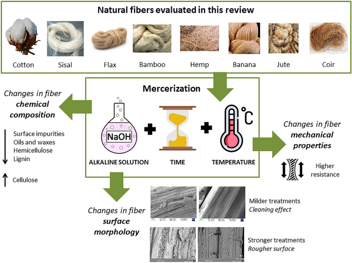 A Review on the Mercerization of Natural Fibers: Parameters and Effects