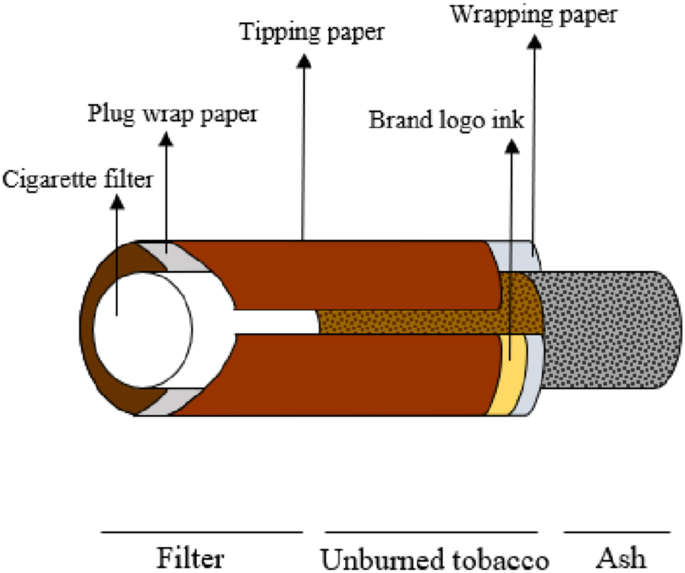 what are cigarette filters made out of A Comprehensive Review on Nanofiber Revolution: Transforming Waste Cigarette  Butts into Filter Solutions | Korean Journal of Chemical Engineering