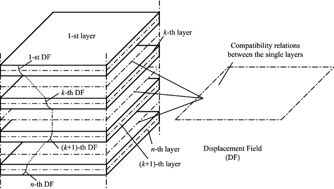 PDF) An accurate model for the stiffness evaluation of spring interface  elements used for the interfacial layers of laminated plates