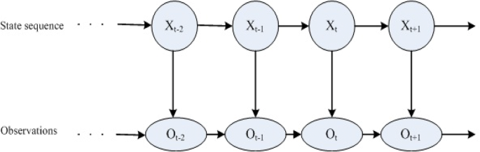 A Systematic Review of Hidden Markov Models and Their Applications |  Archives of Computational Methods in Engineering
