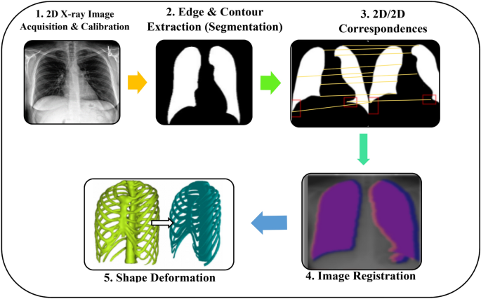 2D-to-3D: A Review for Computational 3D Image Reconstruction from