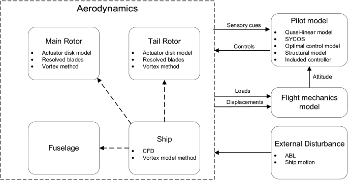 HELICOPTER DISTINCTIVE SIMULATION CAPABILITIES