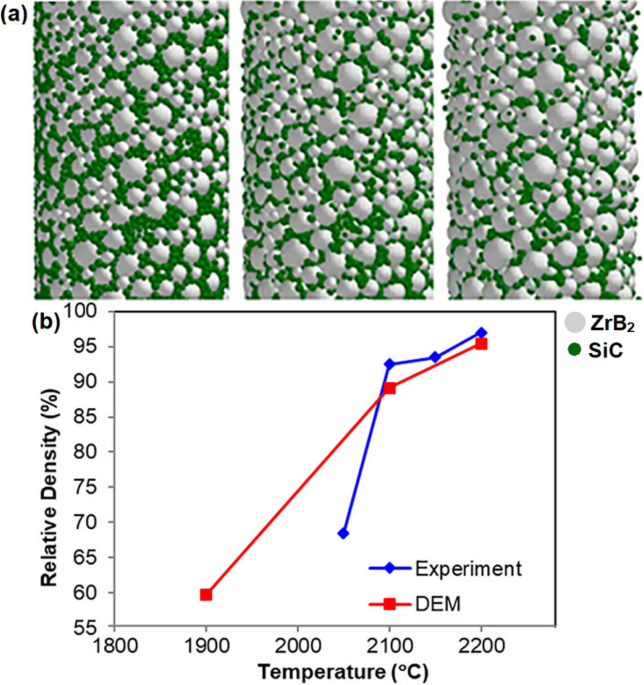 Modeling and Simulation of Sintering Process Across Scales
