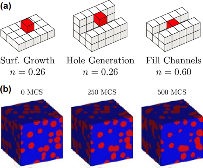 Modeling and Simulation of Sintering Process Across Scales