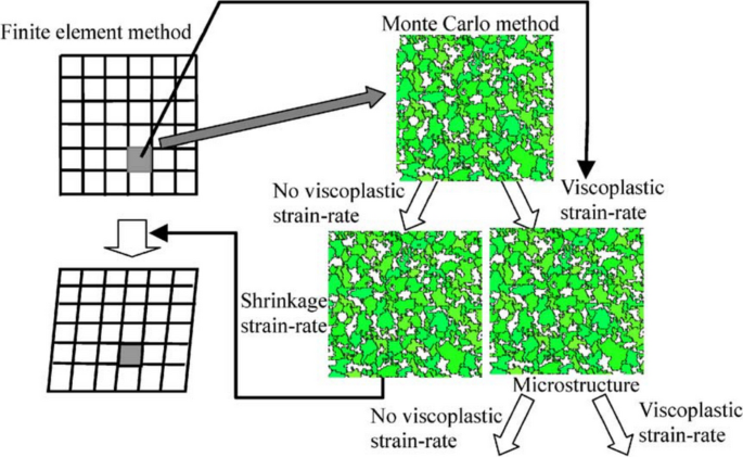 Modeling and Simulation of Sintering Process Across Scales