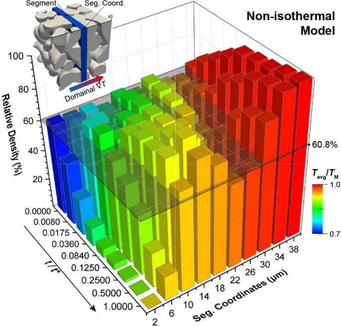 Modeling and Simulation of Sintering Process Across Scales