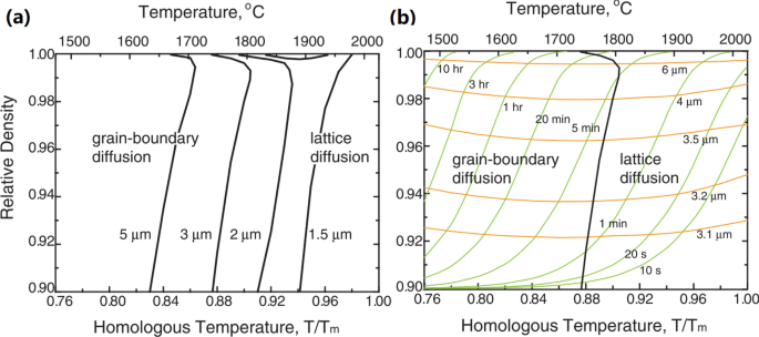 Modeling and Simulation of Sintering Process Across Scales