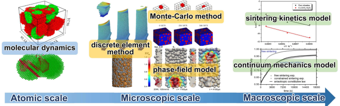 Modeling and Simulation of Sintering Process Across Scales