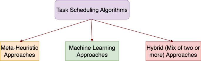 FUPE: A security driven task scheduling approach for SDN-based IoT–Fog  networks - ScienceDirect