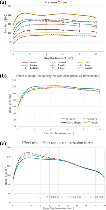 Effect of Shape Complexity on Ram Pressure and Metal Flow in Aluminum  Extrusion | JOM