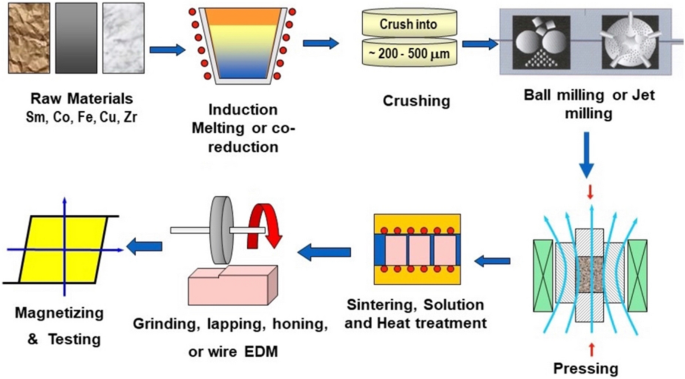 Manufacturing Processes for Permanent Magnets: Part I—Sintering and Casting  | JOM