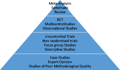 Systematic Reviews and Meta-Analyses