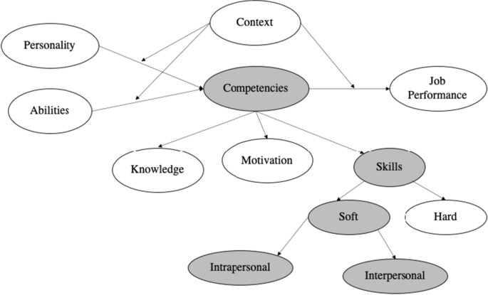 Soft skills aren't so soft - Open Visual Thinkery