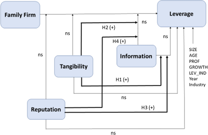 Control variables, their proxies and proposed relationship with leverage