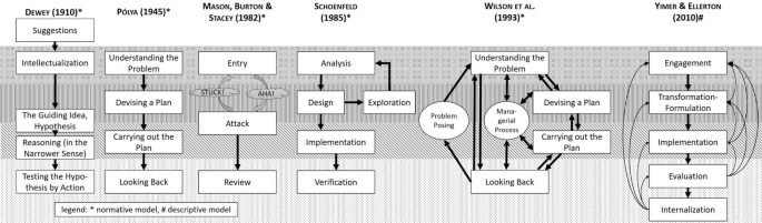 Polya's Problem Solving Process