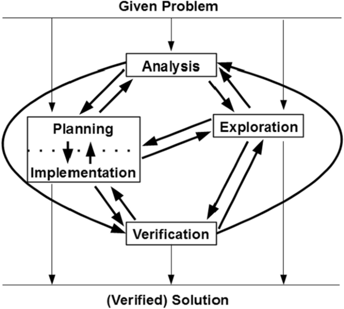 A descriptive phase model of problem-solving processes | ZDM – Mathematics  Education