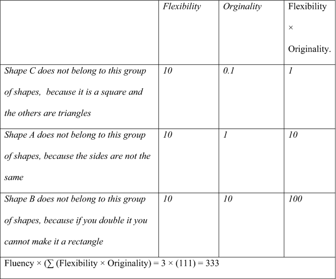 The Relation Between Creativity And Students Performance On Diffe Types Of Geometrical Problems In Elementary Education Zdm Mathematics